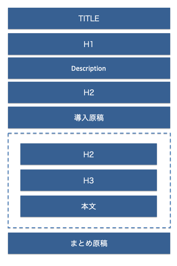 コンテンツの構成