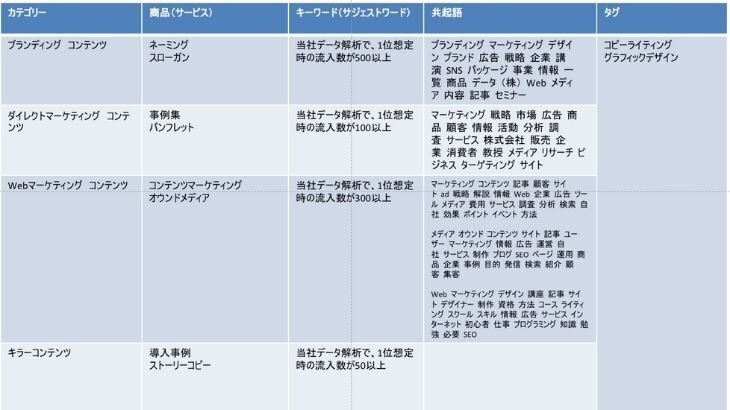 コンテンツマーケティングのカテゴリー例
