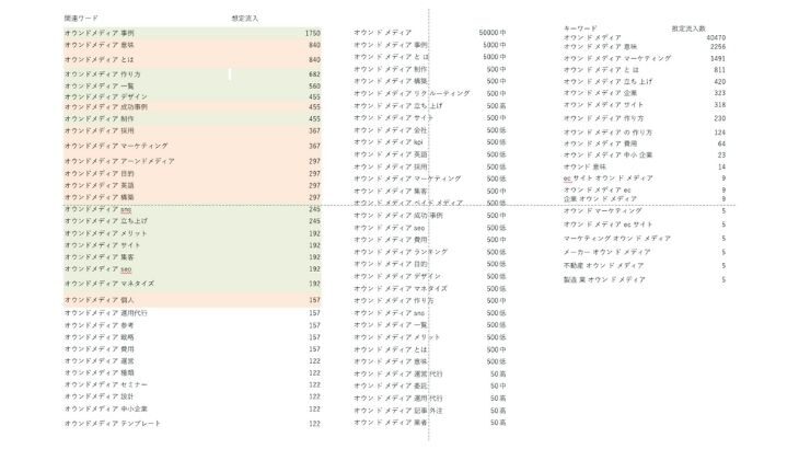 コンテンツのキーワードの洗い出し